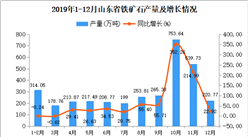 2019年山东省铁矿石产量为2458.63万吨 同比增长22.74%