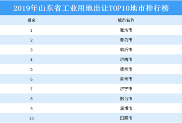 产业地产投资情报：2019年山东省工业用地出让TOP10地市排名