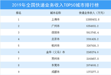 2019年全国快递业务收入TOP50城市排行榜
