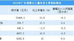 2019年廣東省規模以上服務業運行總結及2020年走勢預測（圖）