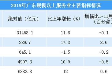 2019年广东省规模以上服务业运行总结及2020年走势预测（图）