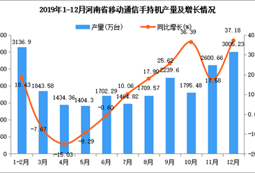 2019年河南省手机产量为21744.06万台 同比增长3.18%