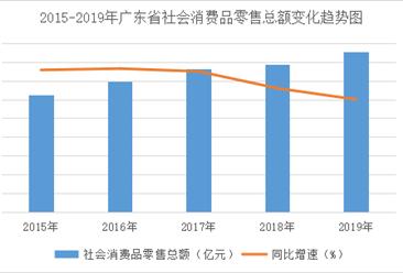2019年广东省消费品零售行业运行分析：乡村消费异军突起（图）