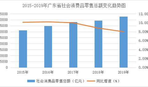 2019年广东省消费品零售行业运行分析：乡村消费异军突起（图）