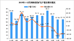 2019年河南省铁矿石产量同比下降4.17%