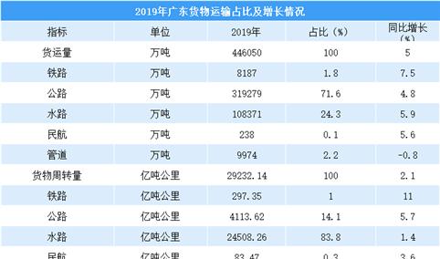 2019年广东交通运输业发展情况总结：全年客运量达15.58亿人（图）