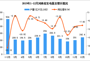 2019年河南省发电量为2765.8亿千瓦小时 同比下降2.7%