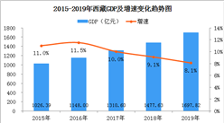 2019年西藏經濟運行情況分析：GDP同比增長8.1%（附圖表）