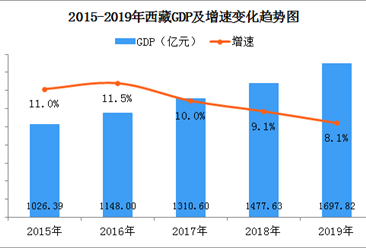 2019年西藏经济运行情况分析：GDP同比增长8.1%（附图表）