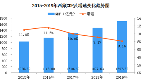 2019年西藏经济运行情况分析:gdp同比增长8.1(附图表)