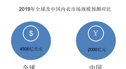 维密11亿美元被卖 2020年中国内衣行业市场前景如何？（图）