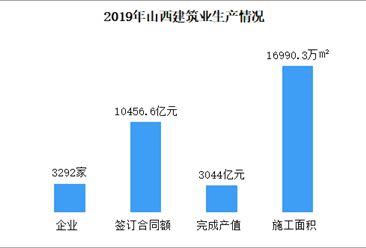 2019年山西建筑业生产运行情况分析：企业增加369家 产值增长15.9%（图）