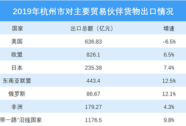2019年杭州对外出口情况分析：对美国出口金额减少（图）