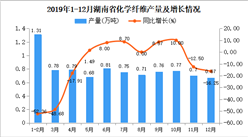 2019年湖南省化学纤维产量为8.91万吨 同比下降17.19%