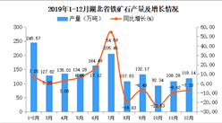 2019年湖北省鐵礦石產量為1600.3萬噸 同比增長4.68%
