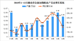 2019年湖南省金属切削机床产量为0.5万吨 同比增长13.64%
