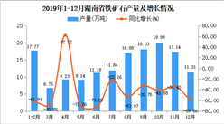 2019年湖南省鐵礦石產量為142.1萬噸 同比下降57.58%