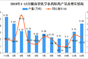 2019年湖南省化学农药原药产量及增长情况分析