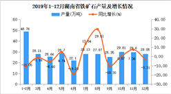 2019年湖南省原盐产量为322.13万吨 同比下降0.32%