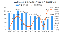 2019年湖北省空調產量為2110.93萬臺 同比增長14.55%