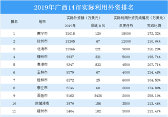 2019年广西14市实际利用外资排行榜