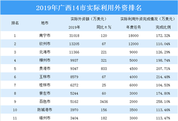 2019年广西14市实际利用外资排行榜