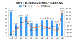 2019年湖北省家用电冰箱产量为539.85万台 同比下降30.41%