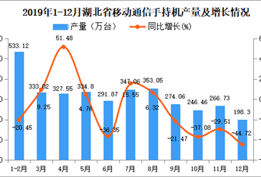 2019年湖北省手机产量为3919.95万台 同比下降3.91%