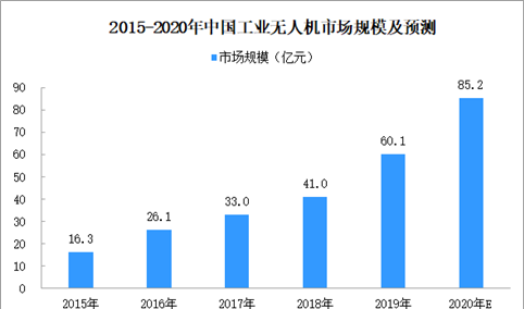 2020年中国工业无人机市场分析及发展趋势预测（附图表）