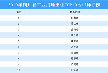 产业地产投资情报：2019年四川省工业用地出让TOP10地市排名