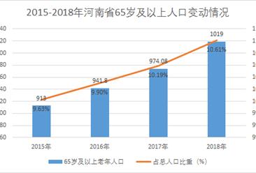 河南省人口老龄化加剧   2020年老龄化率将达17.8%（图）