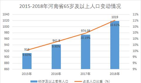 河南省人口老龄化加剧   2020年老龄化率将达17.8%（图）