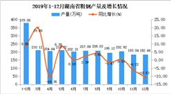 2019年湖南省粗钢产量及增长情况分析