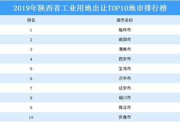 产业地产投资情报：2019年陕西省工业用地出让TOP10地市排名