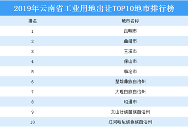 产业地产投资情报：2019年云南省工业用地出让TOP10地市排名