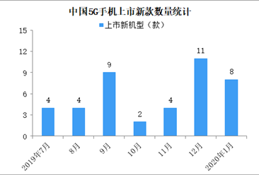 华为发布会5G手机出货超1000万台 2020年中国5G手机出货量及上市新款情况分析（图）