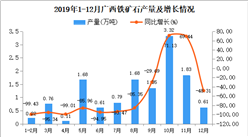 2019年廣西鐵礦石產量為12.49萬噸 同比下降89.55%
