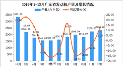 2019年广东省发动机产量为22480.69万千瓦 同比增长2.64%