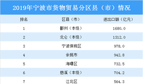 2019年宁波市外贸情况分析：进出口额首次突破9000亿元大关