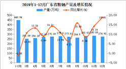 2019年广东省粗钢产量为3229.12万吨 同比增长12.1%