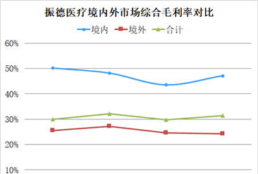 中国医用敷料市场潜力大 企业高度依赖贴牌出口（图）