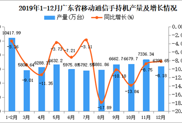 2019年广东省手机产量为70502.84万台 同比下降12.85%