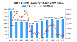 2019年广东省彩色电视机产量为10422.3万吨 同比增长7.41%