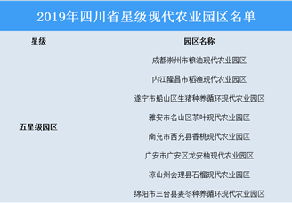 2019年四川省星級(jí)現(xiàn)代農(nóng)業(yè)園區(qū)名單重磅出爐：共35個(gè)園區(qū)上榜