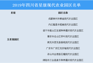 2019年四川省星级现代农业园区名单重磅出炉：共35个园区上榜