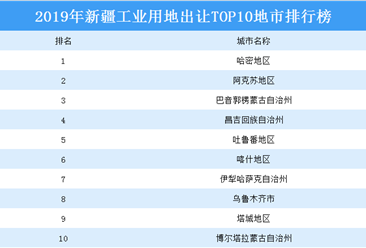 产业地产投资情报：2019年新疆工业用地出让TOP10地市排名