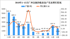 2019年广西金属冶炼设备产量为14784吨 同比增长4.55%