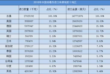 2014-2019年中國消毒劑進出口數據一覽（附進出口量額、均價等）