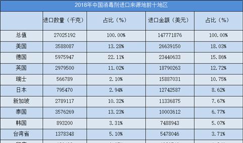 2014-2019年中国消毒剂进出口数据一览（附进出口量额、均价等）