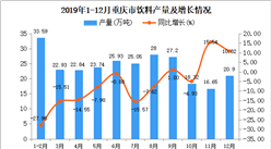 2019年重慶市飲料產量為270.8萬噸 同比下降7.26%